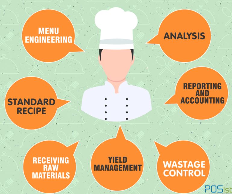 Accounting Aspects of Food and Beverage Control